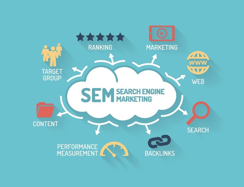What is SEM or Search Engine Marketing?